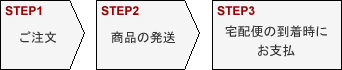 発送までの流れ