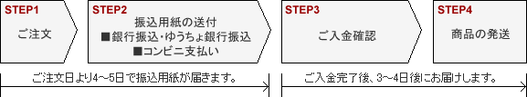 発送までの流れ