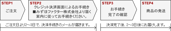 発送までの流れ