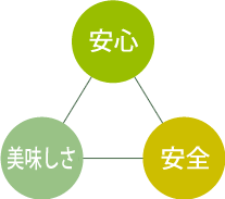 食の安全を守る3つの約束